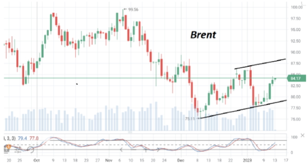 На этой неделе котировки нефти Brent растут более, чем на 6%